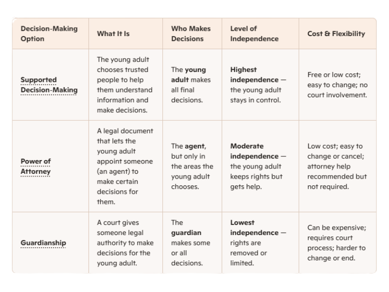 Decision-Making Chart